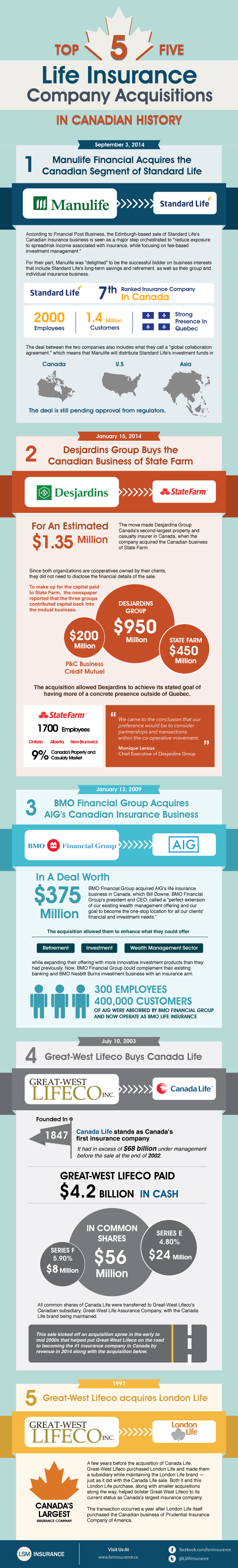 Top 5 Life Insurance Company Acquisitions in Canadian History