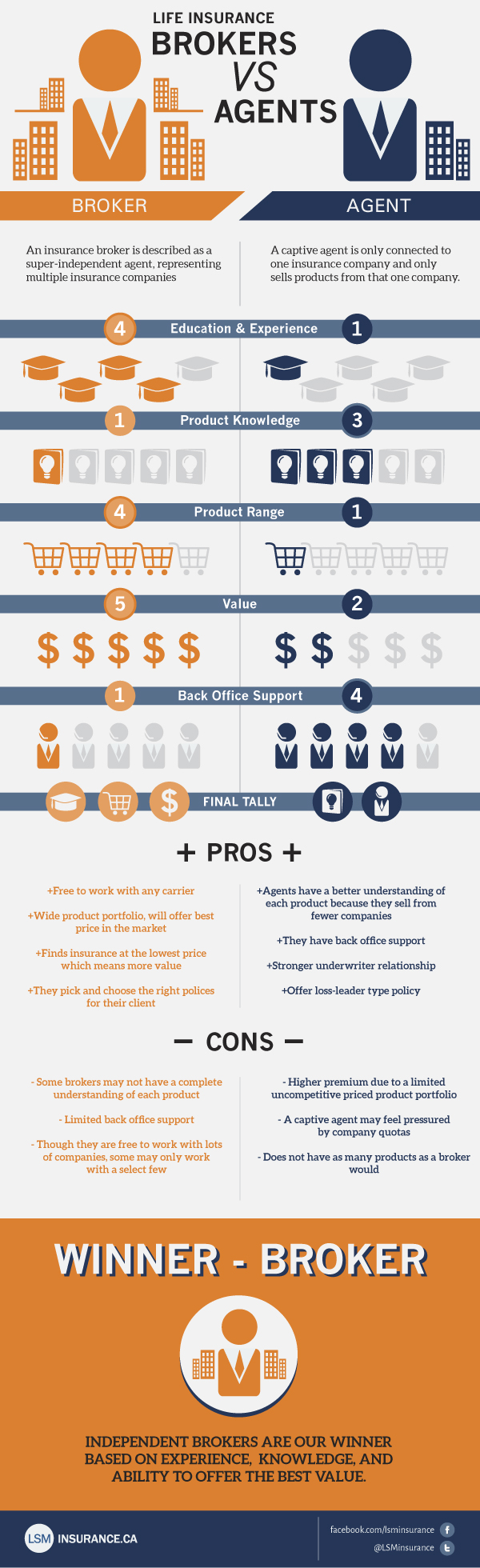 europeanLists: Insurance Agent vs Insurance Broker