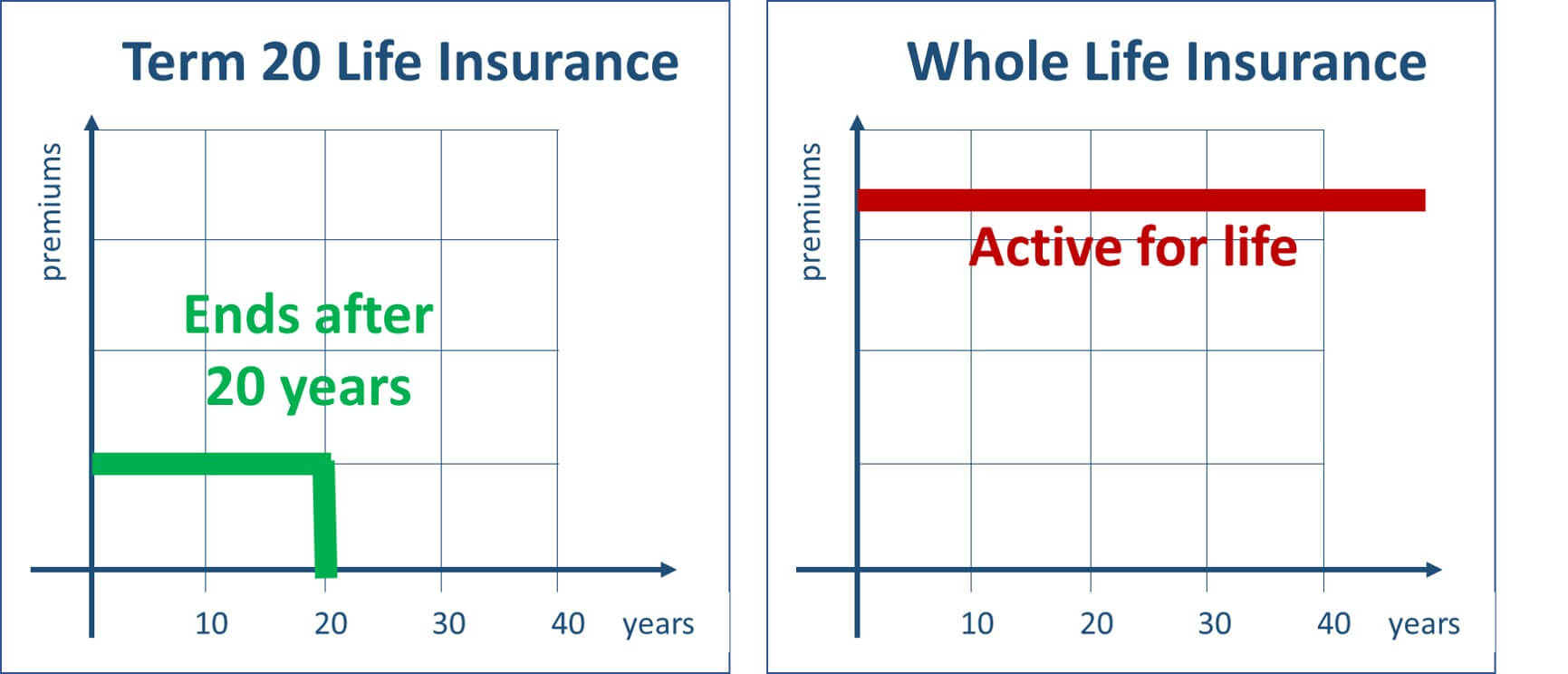 Is Whole Life Insurance Right for You? | What you Must Know