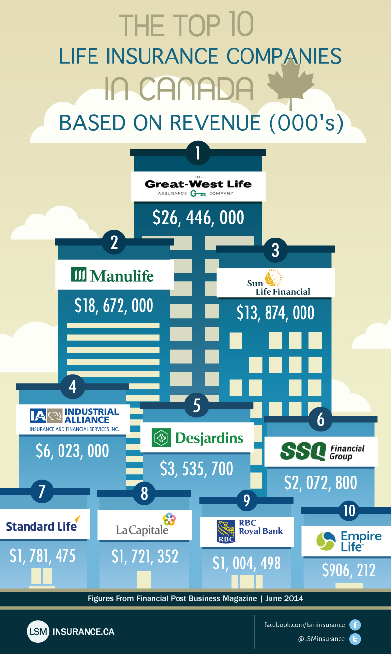 ... infographic on the Top 10 Life Insurance Companies based on revenue