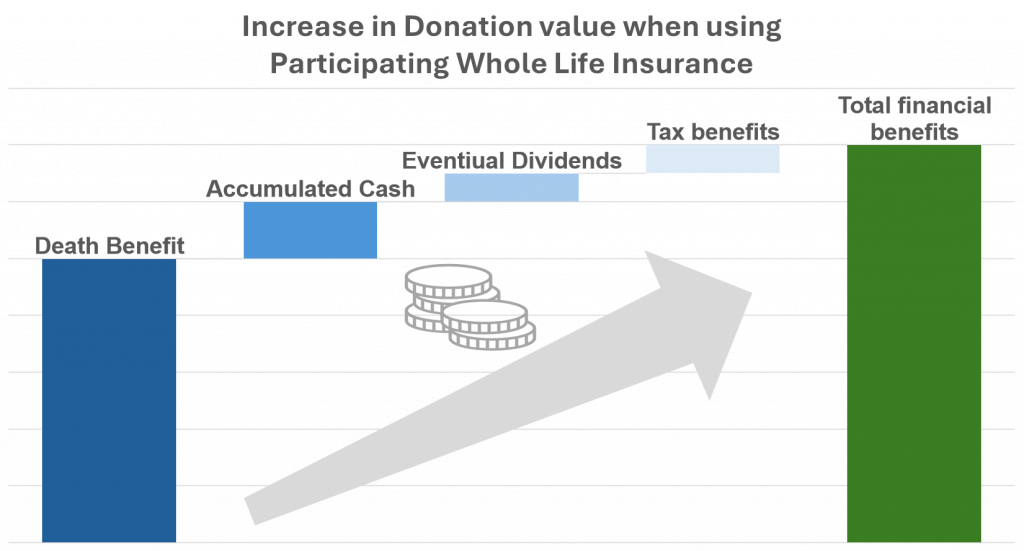 Increase in Donation value when using Participation Whole Life Insurance