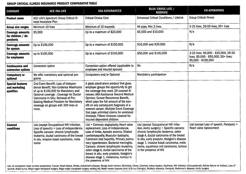 Group critical illness insurance product comparative table 1