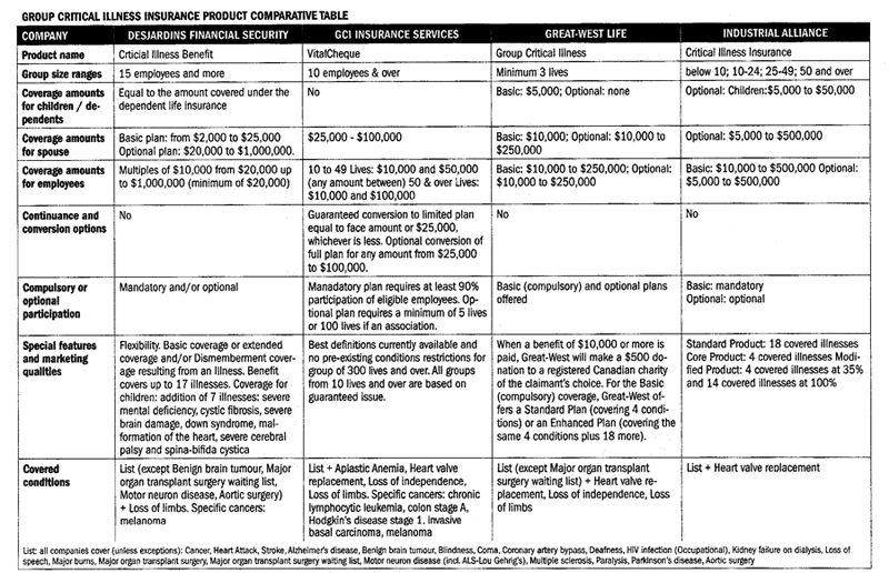 Group critical illness insurance product comparative table 2