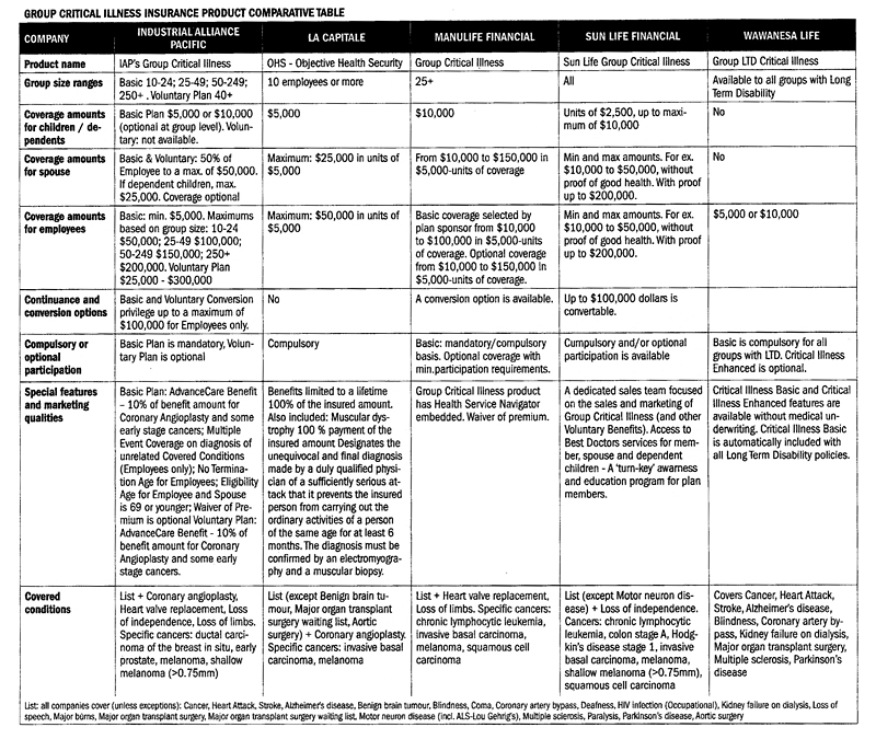 Group critical illness insurance product comparative table 3