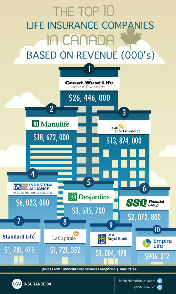 Top 10 Canadian Life Insurance Companies 2014  Life Insurance Canada