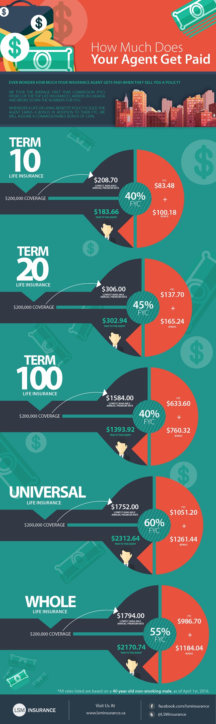 infographic life insurance agent commissions