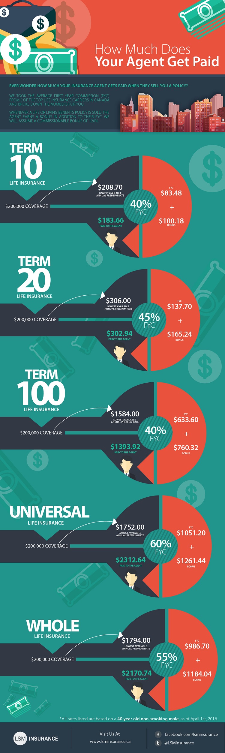 How Much Commission Life Insurance Agents Make