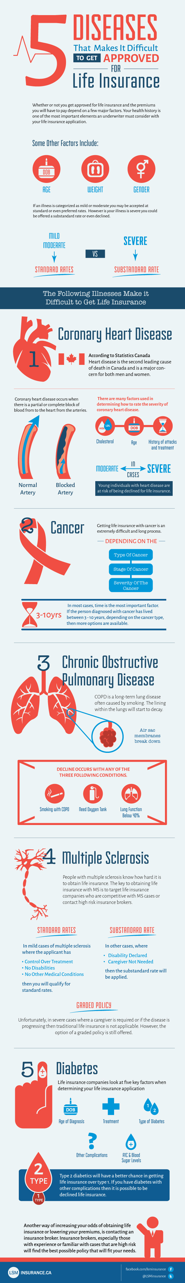 5 diseases hard to insure