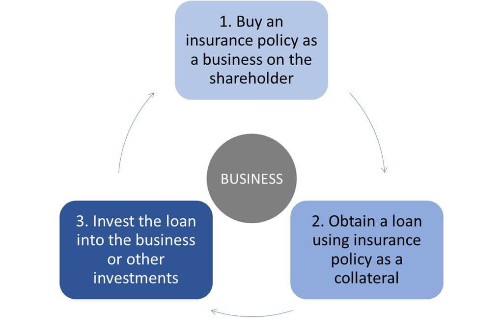 Immediate Financing Arrangement | Key Things to Know