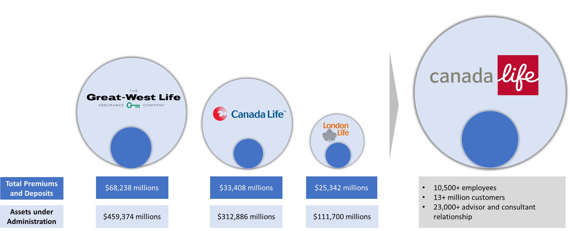 Great-West Life, Canada Life, London Life | Infographic