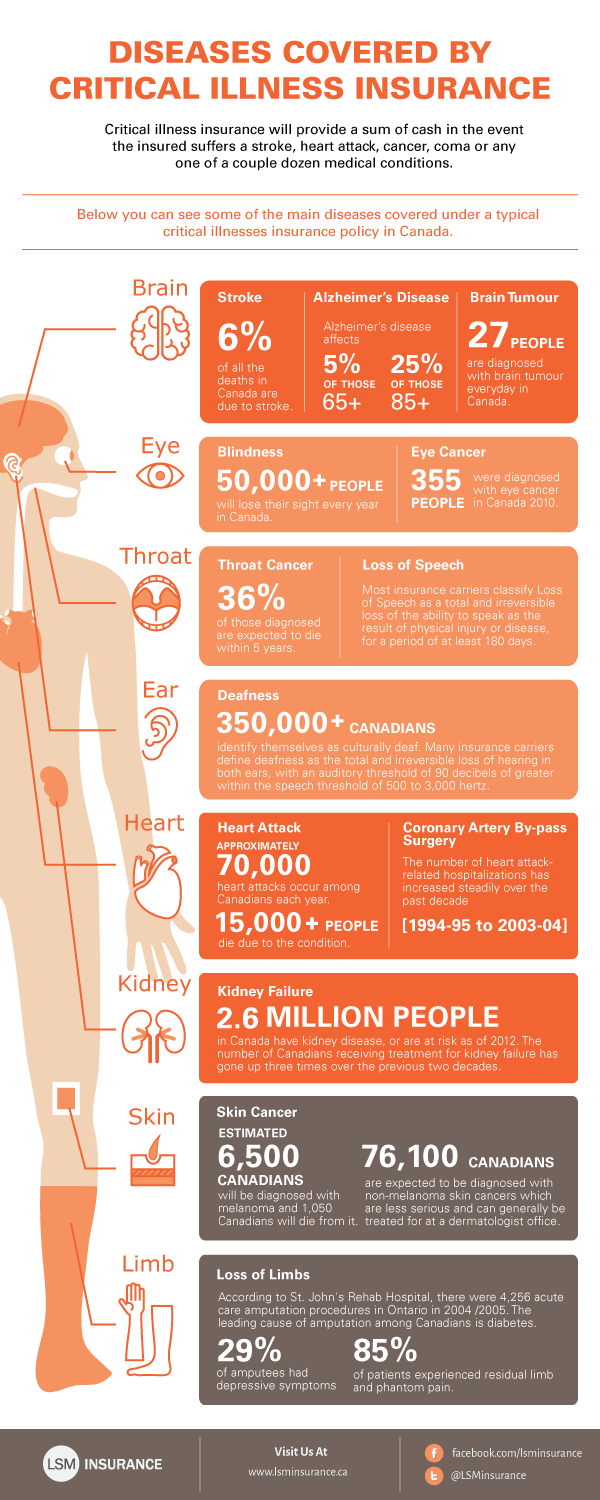 INFOGRAPHIC: Diseases Covered By Critical Illness Insurance Policies