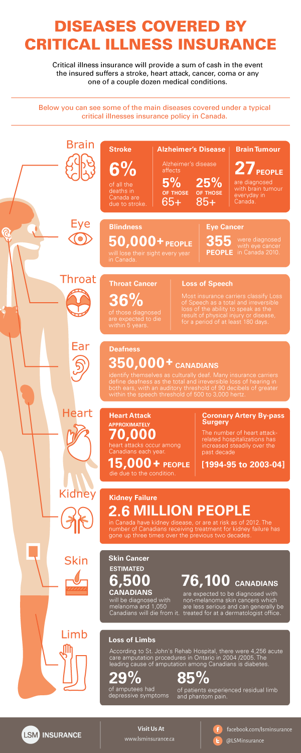 diseases critical illness insurance