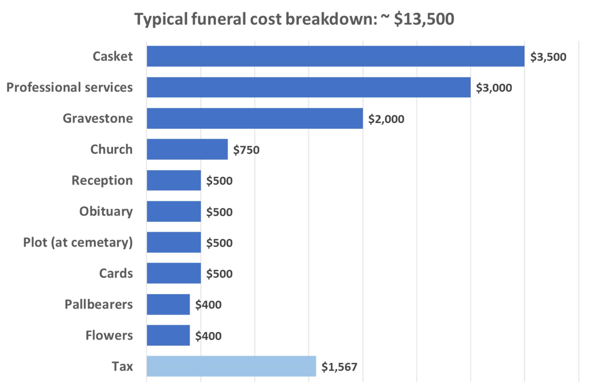 average funeral cost
