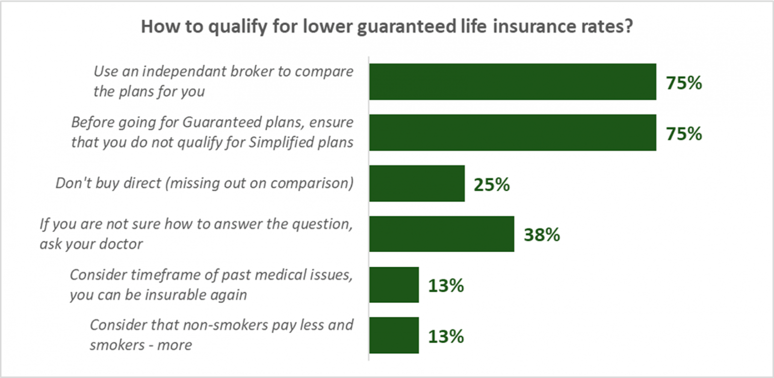 Guaranteed Insurance: What Is It and How to Get the Best Rate