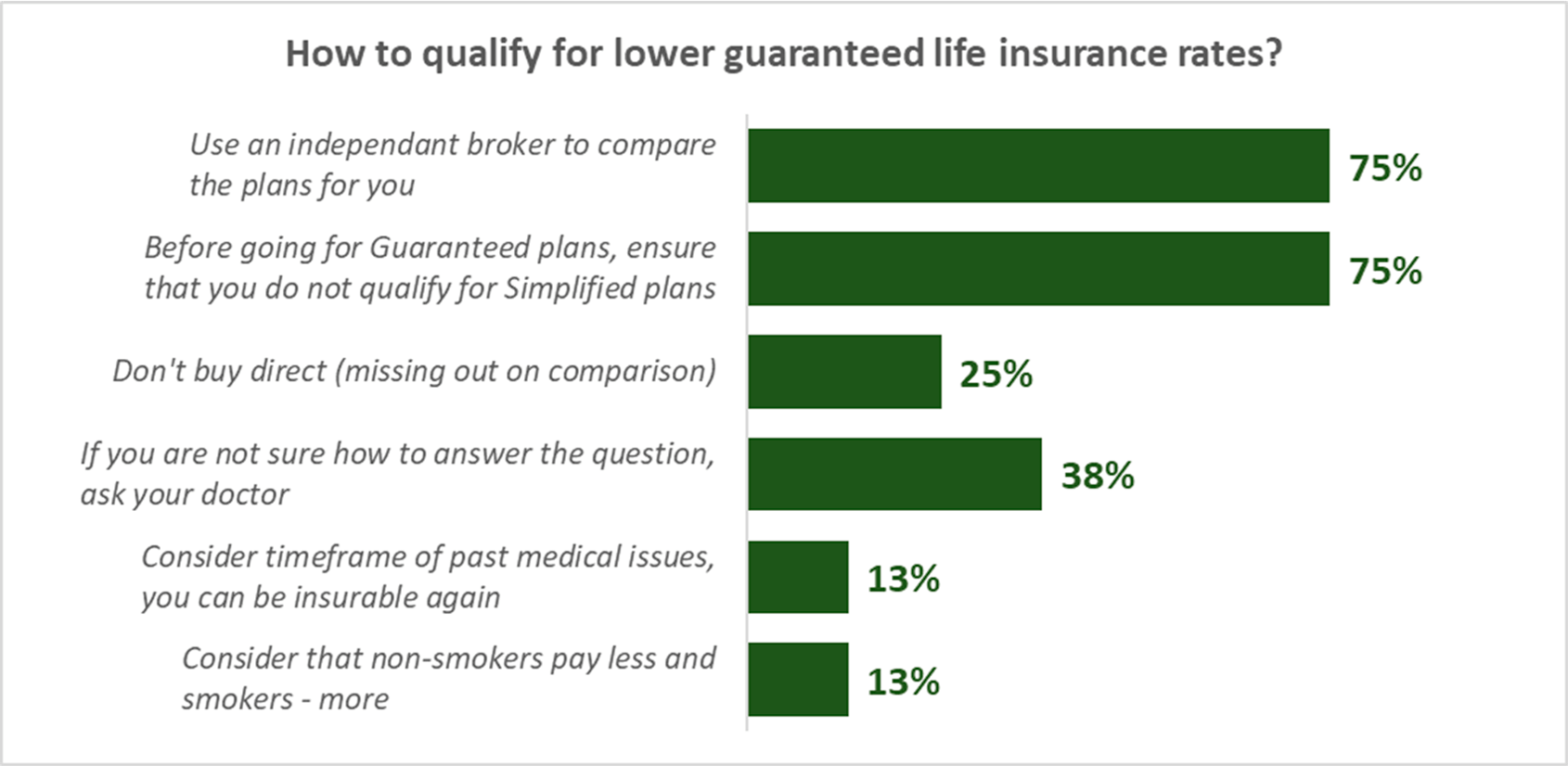 Guaranteed Insurance – What Is It and How to Get the Best Rate: Expert ...