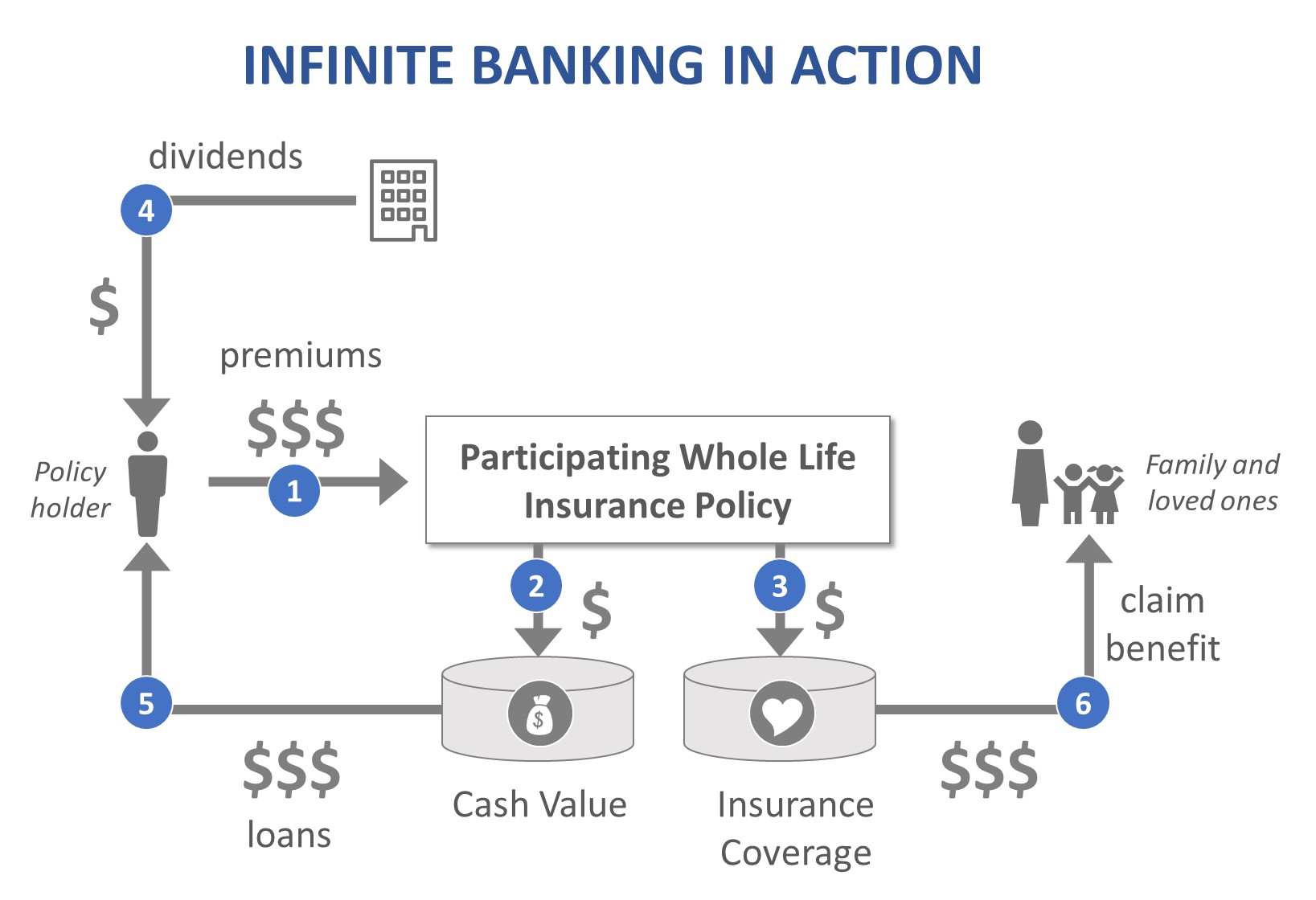 How to Use Whole Life Insurance as a Bank?