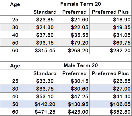 Are Preferred Life Insurance Rates On Their Way Out?