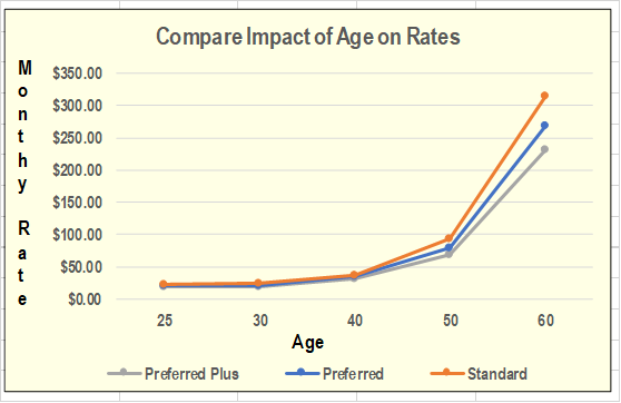 Life Insurance Rates by Age Chart