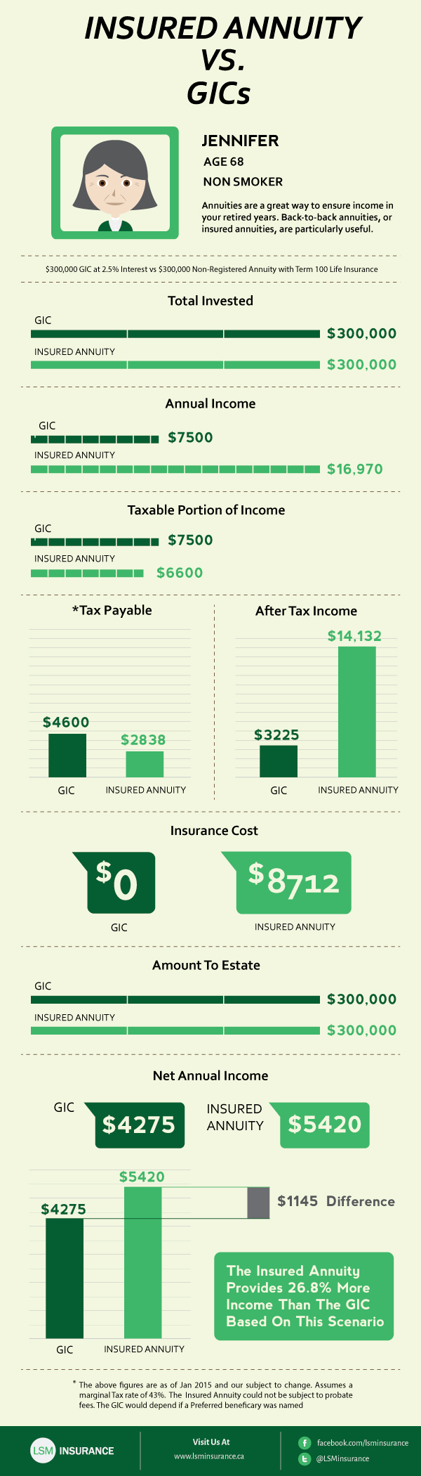 insured annuities vs GICS