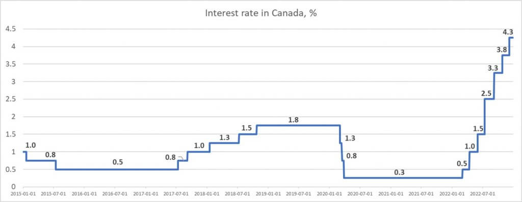 mortgage interest rates canada news today