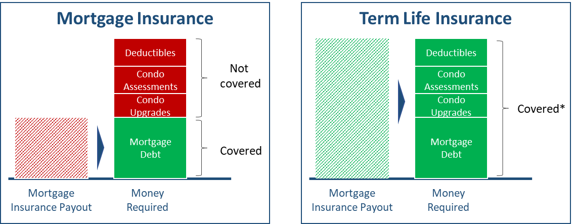 Mortgage Insurance: 6 Must-Know Facts Before You Buy It | Life Insurance Canada