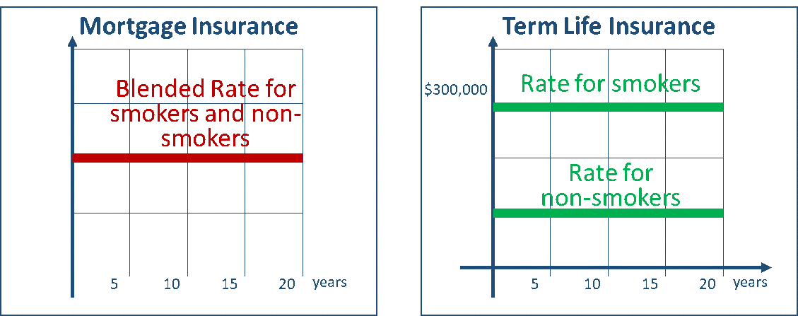 Typical Mortgage Insurance Rate