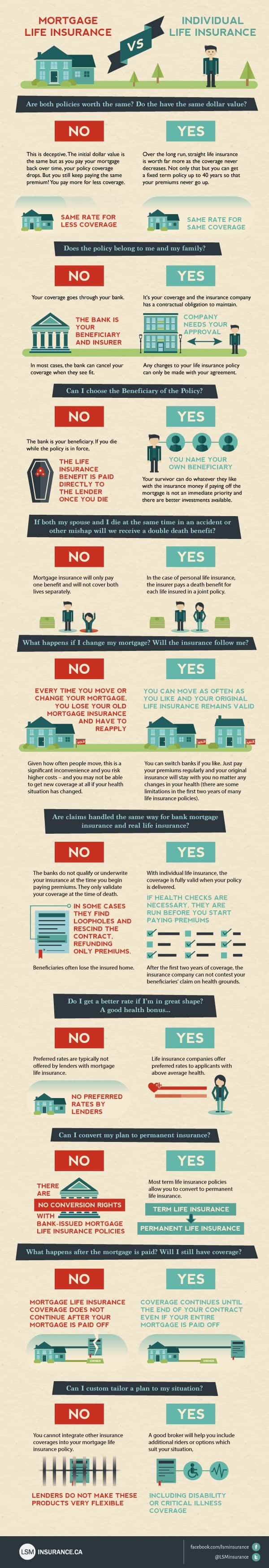 mortgage life vs individual life