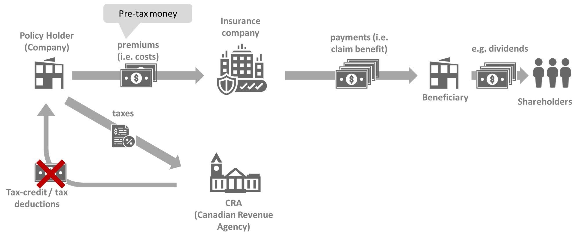 are life insurance proceeds taxable in canada