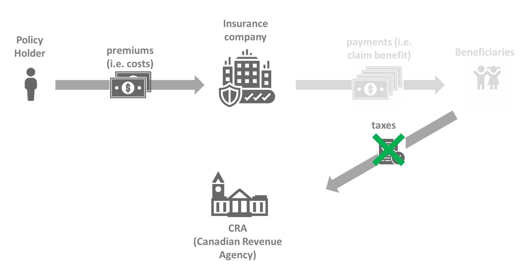 Life Insurance And Taxes Everything You Need To Know About It   Tax3 