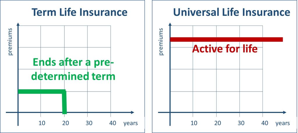 Universal Life Insurance: Pros and Cons | Life Insurance Canada