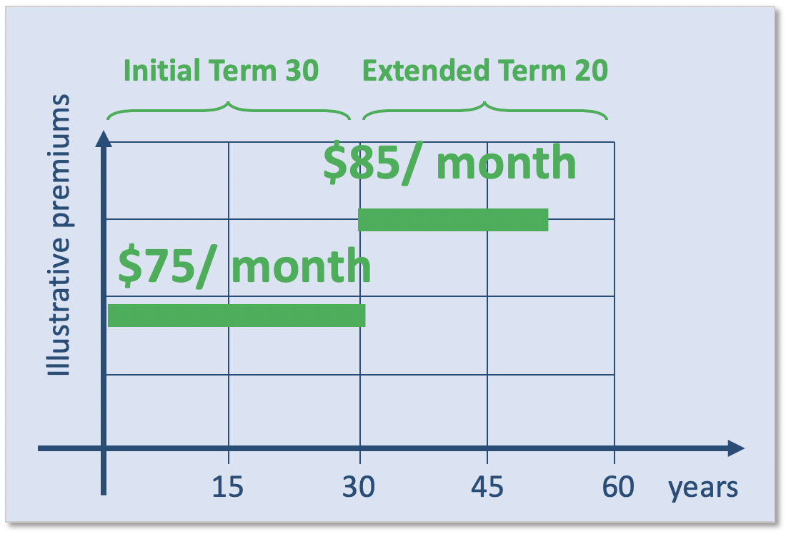 30 Year Term Life Insurance | Quotes, Rates, Expert Tips