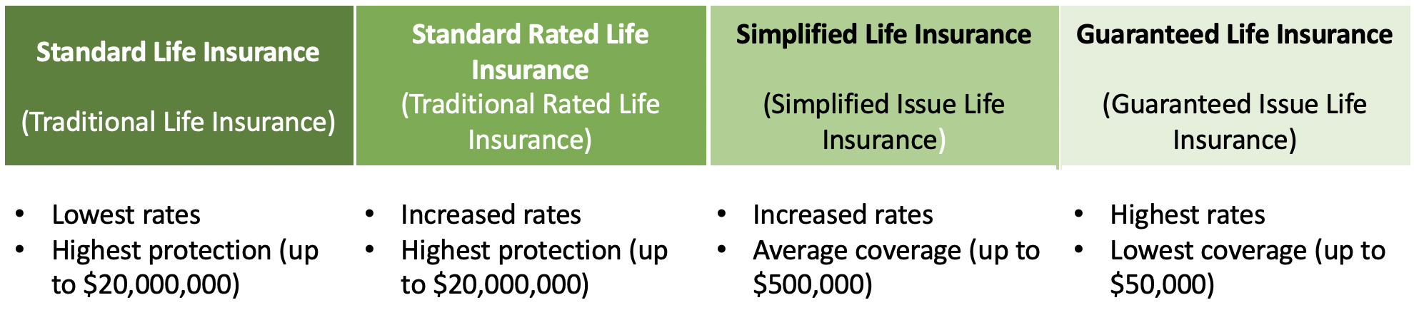 Guaranteed Life Insurance | Rates from 20+ insurers compared